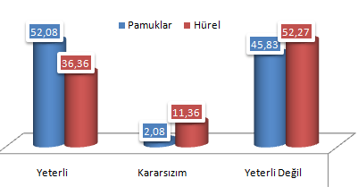 181 Konutunuzun Büyüklüğü Pamuklar TOKİ Konutları Hürel N % n % Yeterli 25 52,08 32 36,36 Kararsızım 1 2,08 10 11,36 Yeterli Değil 22 45,83 46 52,27 TOPLAM 48 100,00 88 100,00 Tablo 71.