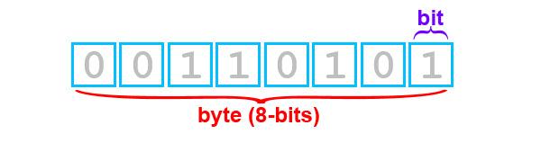 1 Byte ve