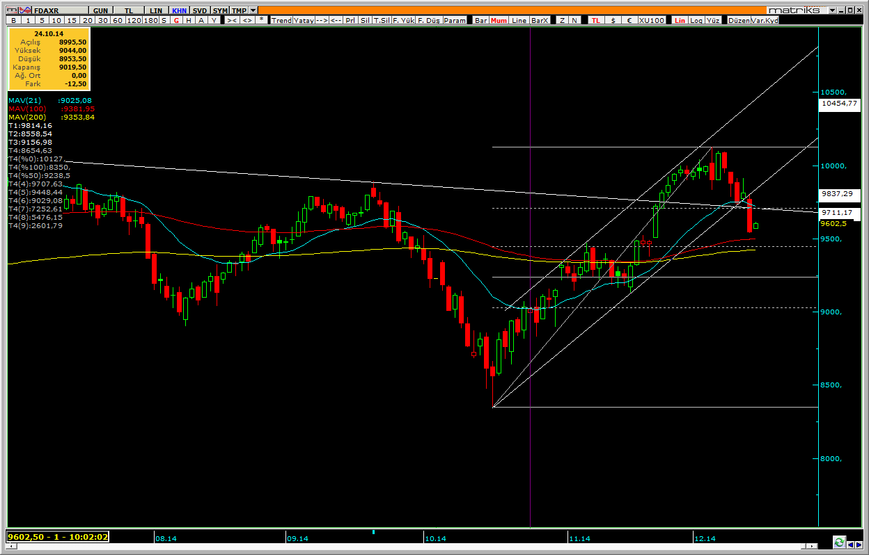 DAX Teknik Görünüm Teknik açıdan bakıldığında; 9837 seviyesinin aşağı yönlü kırılmasıyla yükselen trend kanalının bittiğini görüyoruz.