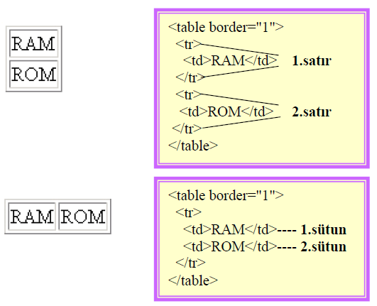 Ör) <table border= 1 > <tr> <td> 1.Satır-1.Sütun </td> <td> 1.Satır-2.Sütun </td> <td> 1.Satır-3.Sütun </td> </tr> <tr> <td> 2.