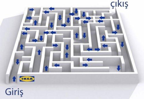Tüm IKEA mağazaları kasten labirent gibi tasarlanmıştır. Burada ki amaç; daha fazla ürünü görmenizi sağlamak ve aklınızda yer etmesini sağlamak.