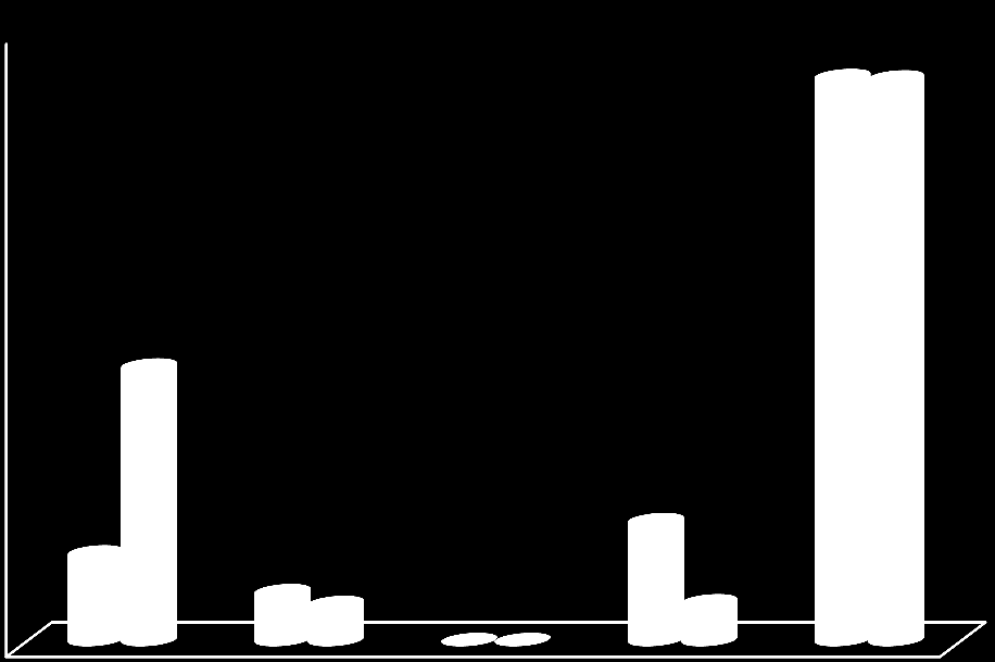 Tablo 98. 2013 Yılı Yatırım Harcamaları Dağılımı (06 - Sermaye Giderleri ) KOD AÇIKLAMA KBÖ EKLENEN ÖDENEK DÜŞÜLEN ÖDENEK TOPLAM ÖDENEK GERÇEKLEŞME TOPLAMI GERÇEKLEŞME ORANI (%) 06.