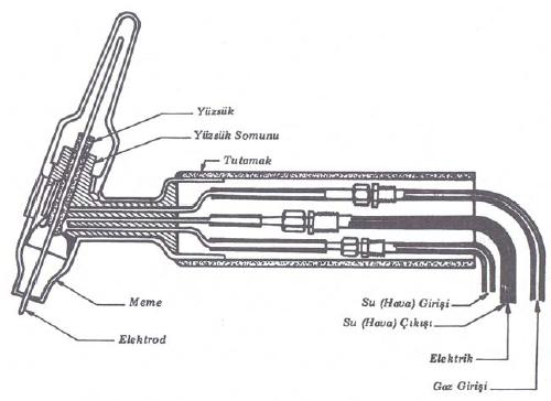 Çekirdek kısmını erimeyen tungsten elektrodun tutucusu oluşturur.