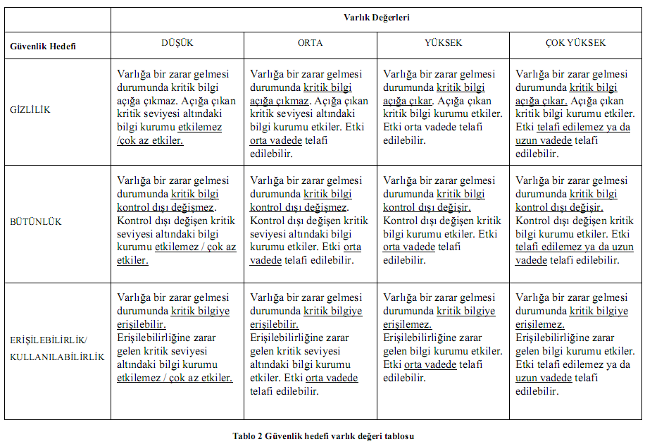 Gizlilik, bütünlük ve erişebilirlik