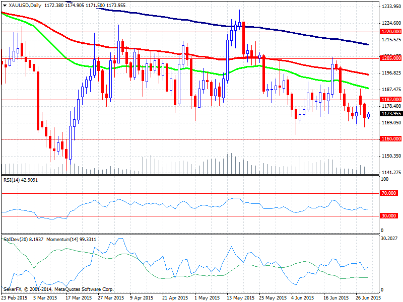 HAFTANIN KRİTİK GELİŞMELERİ * 29 Haziran 2015 17:00 - ABD Askıdaki Konut Satışları Beklenti: %1.2 / Önceki: %3.4 * 30 Haziran 2015 09:00 - Almanya Perakende Satışlar Beklenti: %0.2 / Önceki: %1.