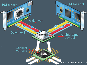 PCI Express (dvm) PCI-Express veriyolunun çalışma mimarisi aynı donanım birimlerini ortak çalıştırmak için elverişlidir.