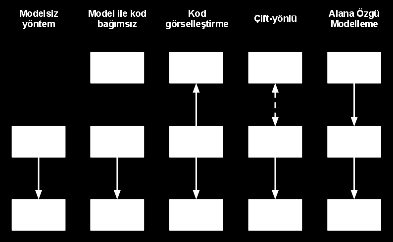Şekil 1: Kod-model bağlantı yöntemleri Çoğu yazılım geliştirici bununla beraber model de üretir.