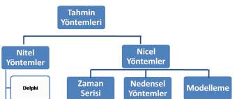 Talep tahmini liman kapasite hesaplarının temelini oluşturur. Talep tahmini yöntemleri Şekil 1 de gösterilmiştir. Kaynak: Render ve diğerleri, (2012) kaynağından esinlenerek Esmer, S.