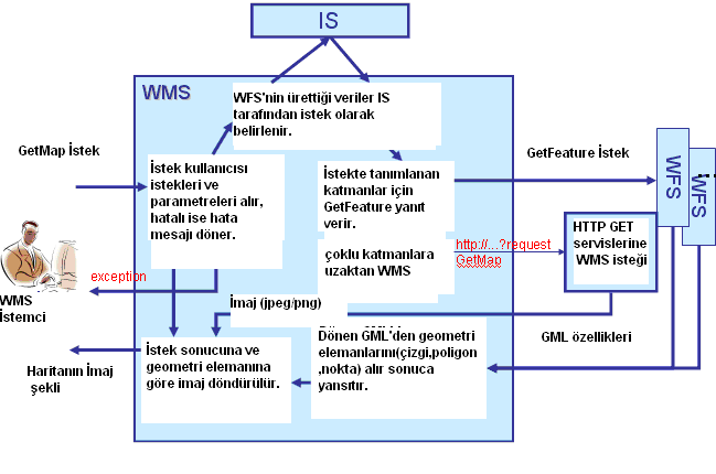 Şekil 2.4 getmap iş şeması. WMS Özellik Alma Bu isteğe bağlı bir WMS servisidir. Harita yaratmak için gerekli değildir.