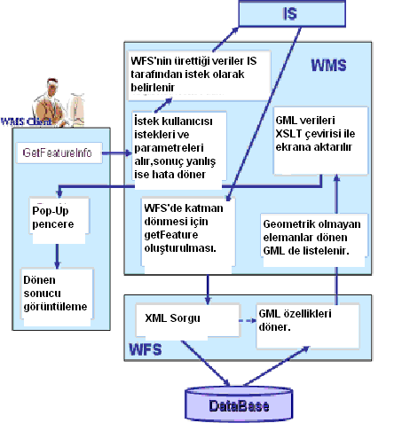 2.3 Tez Çalışmasının Planı Figure 2.5 getfeatureinfo iş şeması. İlk önce WMS ve WFS sunucularıyla uyumlu sade yapılı OGC uygulaması plan olarak ele alınmaktadır.
