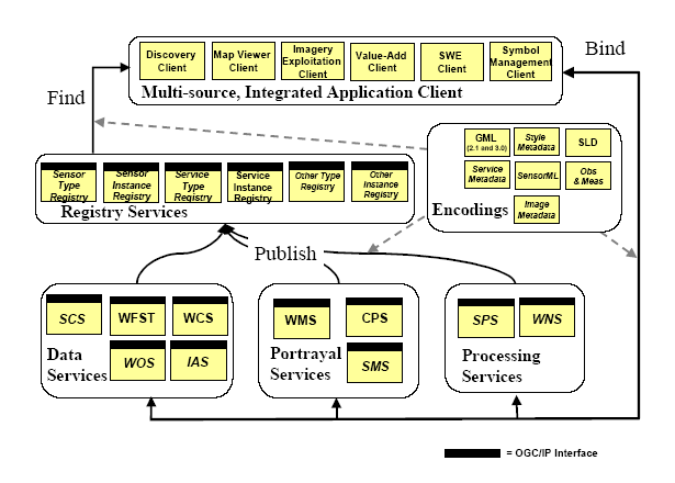 2.7.1 OpenGIS Web Servisleri Sisteminin Bileşenleri OpenGIS servisleri sistemi (Şekil 2.10) geniş yatırımlı birlikte işlerliği ve kısa süreli fonksiyonel parçaların ortak arayüzlerini sağlar. Şekil 2.