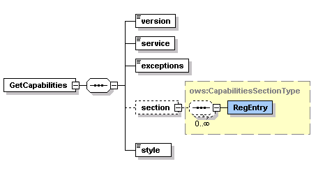 dokümanlarıdır. Şekil 3.4 ve 3.6 da gösterilen şema dosyaları, OGC WMS şartnamelerinde tanımlanan benzer OGC HTTP AL/YAYINLA yöntemlerinin tüm eleman ve değerlerini içerir. Şekil 3.4 GetCapabilities istek şeması.