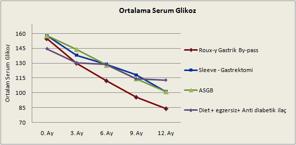 Grafik 2 Grafik 2 Sjöströml ve arkadaşlarının çalışmasında kilo kayıplarını gösteren grafik (10) Grafik 3 Bizim olgularımızda 1 yıl içinde serum glikoz seviyelerinde düzelme Taplo 8 de Dr.