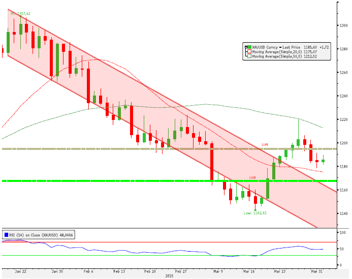 XAUUSD: 20 Günlük Ortalama Olan 1176 Seviyesinin Aşağı Yönlü Kırılması Altın da Baskı Getirebilir! Kısa Vade Direnç3 1202.50 Uzun Vade Direnç 2 1196.66 Periyod %Değişim Direnç 1 1190.27 1 Gün % 0.