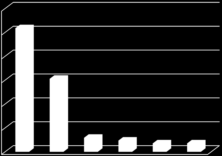 Grafik 2.18 Tekstil Sektörünün İşletme Sayısına Göre Alt Dağılımı 60,0 50,0 51,8 40,0 30,0 30,6 20,0 % 10,0 5,9 4,7 3,5 3,5 0,0 Kaynak: DTSO, 2009.