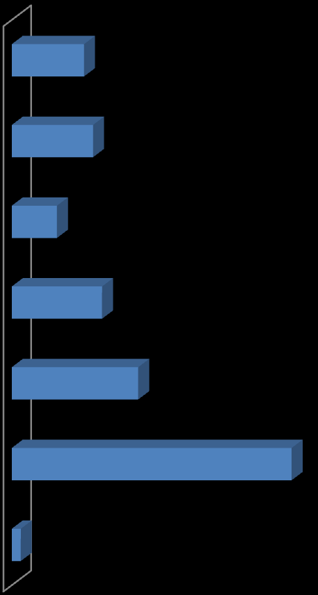 Firmaların kuruluģ yıllarına bakıldığında diğer sektörlerde olduğu gibi bu sektörde de özellikle son 5 yılda yeni kurulan firma sayısında artıģ görülmektedir. Grafik 2.