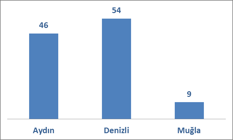 5. ÇALIŞAN SAYISI Sanayi sicil kayıtlarına göre, Aydın ilinde kayıtlı işletmelerde çalışan personel sayısı: 21.
