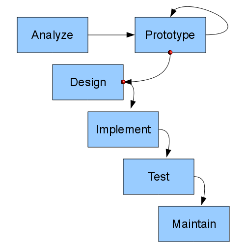 1.3 Prototipleme/Örnekleme Bu modelde çabuk tasarım, prototip geliştirme ve müşteri değerlendirmesinden sonra prototip iyileştirilip referans ürün ortaya konur.