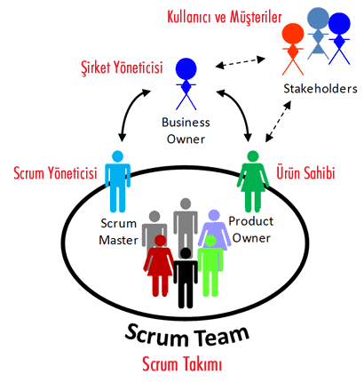 AGILE (ÇEVİK) YAKLAŞIM İLE SCRUM YÖNTEMİ SCRUM 1- Roller (Roles) - Takım (Team) Scrum Takımı, devamlı iletişim halinde olan ve tek bir hedefe ulaşmak için mücadele eden kişilerden oluşur.