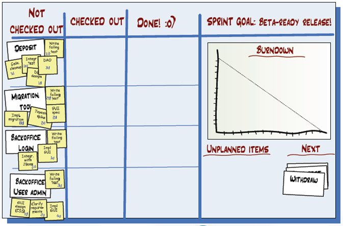 AGILE (ÇEVİK) YAKLAŞIM İLE SCRUM YÖNTEMİ SCRUM 3- Kavramlar / Araçlar (Artifacts) - Sprint Kalan Zaman Grafiği (Burndown Chart) Bu grafik, iterasyon (sprint) boyunca işlerin ne kadarının yapıldığı