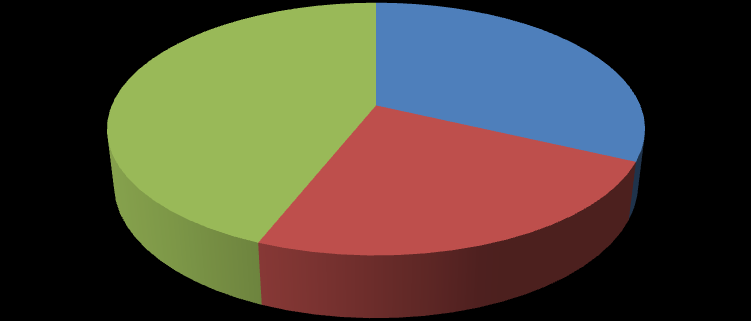 AGILE (ÇEVİK) YAKLAŞIM İLE SCRUM YÖNTEMİ Yazılım Proje Yönetimi Standish Group Chaos raporları; Belirsiz 53% Proje Yönetimi açısından;