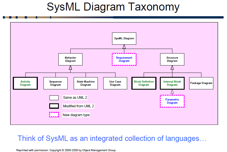 SysML DİYAGRAM AİLESİ Sistem