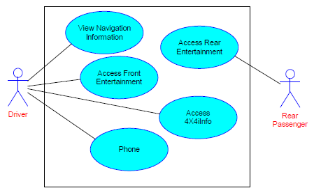 USE CASE DIAGRAMS Driver Information System Use