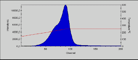 12 1.6.2. TLD IĢıma Eğrileri Zamanın ya da sıcaklığın bir fonksiyonu olarak TL ışıma şiddetinin bir grafiğidir.