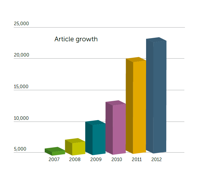 Büyüme oranlarımız 2012 yılında toplamda 23,000 makale ile bir önceki yıla göre %16 lık bir büyüme 2006 yılından