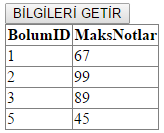 MAX() Tabloda seçtiğimiz alanda en yüksek sayısal değeri almak için MAX komutunu kullanırız.