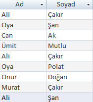 SELECT DISTINCT Tekil olarak bilgileri getirir. Aynı isimde iki kişi varsa bir tane getirir.