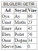 WHERE, IN string Sorgu = "SELECT Ad, Soyad FROM Ogrenciler WHERE Soyad IN ('Çakır', 'Polat', 'Şan') "; Soyadı ('Çakır', 'Polat', 'Şan') olan kişileri getirdi. WHERE, BETWEEN.