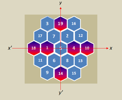 GİZEMLİ ALTIGENDE APSİS VE ORDİNAT Gizemli altıgenin x, y koordinat sistemindeki apsis ve ordinat noktalarında 7 ve 19 un katlarını oluşturan sayılar yer almaktadır.