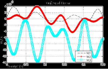 Hareketl platforma polar koordnatlarda elde edlen bazı temel şekller kullanılarak yörünge belrlenmştr. Düzlemsel hareketlerde beklenldğ üzere θ6 da sıfıra yakın açısal hız değerler elde edlmştr.