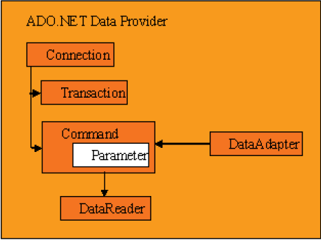 ADO.NET Nesne Modeli-Bağlantılı İki tür erişim: Bağlantılı Veri Erişimi Connection, veritabanı ile bir bağlantı sağlar Transaction, ACID'i sağlamak için kullanılan bir nesnedir.
