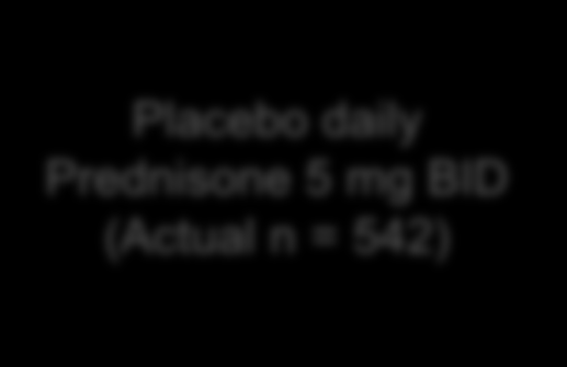 COU-AA-302 Efficacy endpoints Patients Progressive chemonaïve mcrpc patients (Planned N = 1,088) Asymptomatic or mildly symptomatic 1:1 R AA 1,000 mg daily Prednisone 5 mg BID (Actual n = 546)