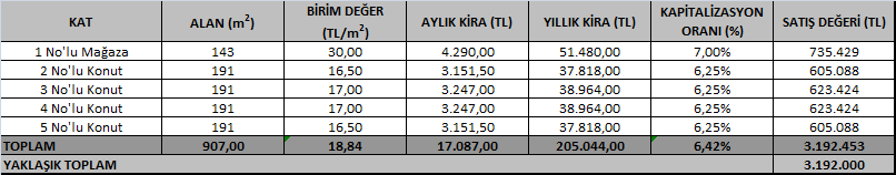 Gayrimenkullün aylık getirebileceği kira gelirleri ve kapitalizasyon oranları aşağıdaki gibi takdir edilmiştir. 7.2.