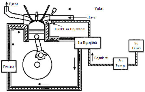 Şekil 3. Szybist in altı zamanlı motor çalışma konsepti (Szybist, 2010) 3.