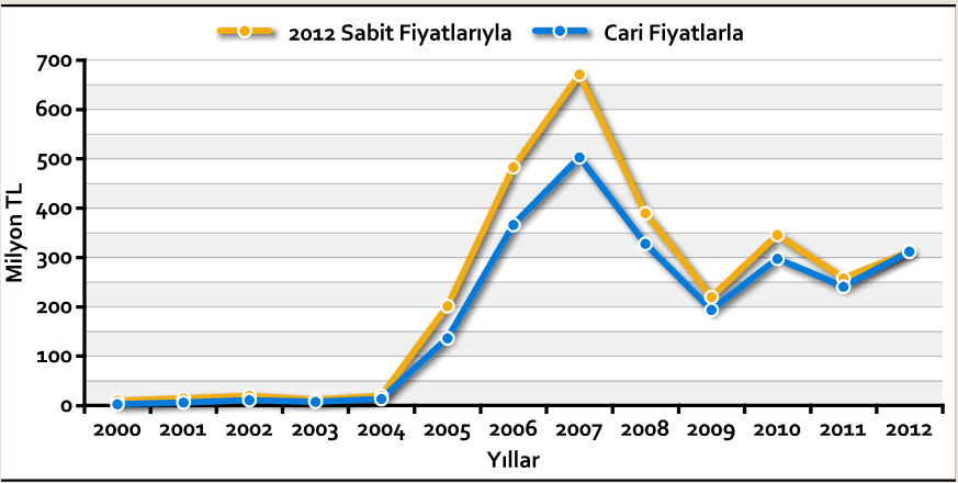 TÜBİTAK ARDEB Destek Bütçesi 2000-2012
