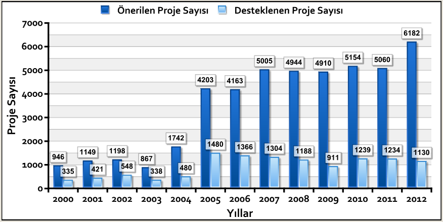 TÜBİTAK ARDEB 2000-2012 Proje Dağılımı 2000-05 ve 2006-12 karşılaştırıldığında; önerilen proje sayısı 3,5 kat,