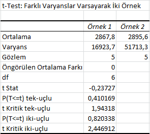 t Sınaması: Varyansları Eşit Kabul Edilmeyen İki Örnek Bu çözümleme aracı, iki örnekli bir öğrenci t Sınaması uygular.