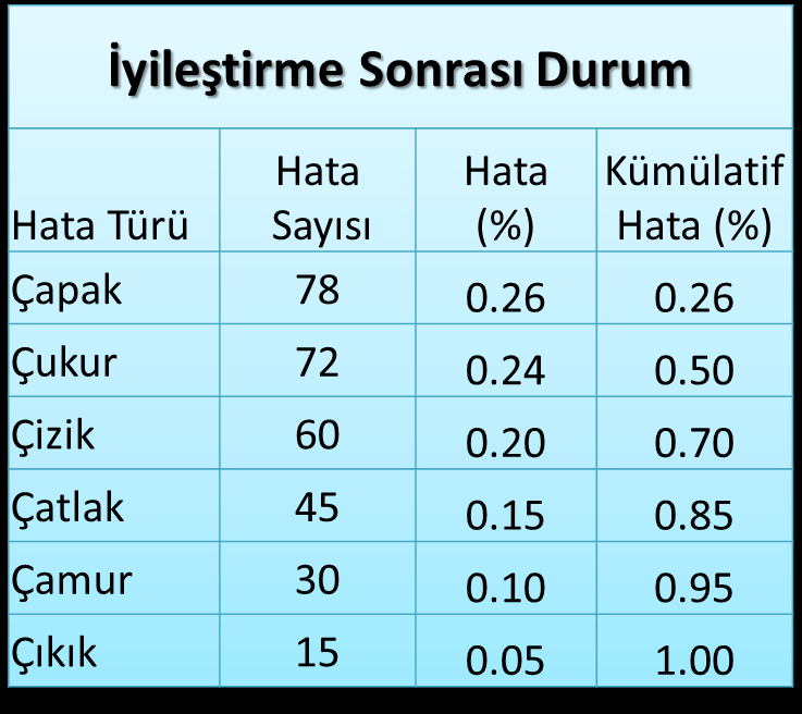 331 İyileştirme Öncesi 0 4 0 3 300 2 200 1.00 0.90 0.80 0.70 0.60 0. 0. 1 110 25 0.30 0.20 0.10 0 Çapak Çukur Çizik Çatlak Çamur Çıkık 0.00 7.