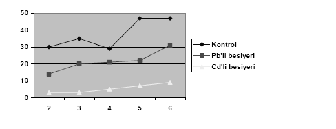 Teknolojik Araştırmalar: BTED 2010 (1) 1-6 Lanaset Blue 2R nin Dekolarizasyonda Pb ve Cd un Pleurotus dekolorizasyon sırasıyla %31 ve %9 olarak belirlenmiştir.