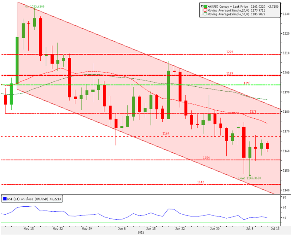 XAU/USD: Yönsüz Seyir Sürmekte. Kısa Vade Direnç3 1174.81 Uzun Vade Direnç 2 1170.16 Periyod %Değişim Direnç 1 1166.95 1 Gün % -0.21 PİVOT 1162.30 5 Gün % -0.92 Destek 1 1159.09 Aylık % -2.