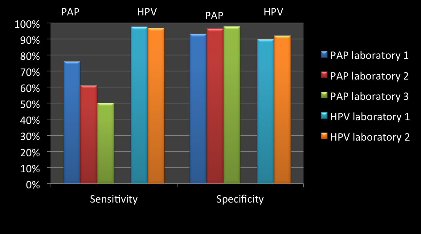 Sitoloji ve HPV Testinin Laboratuar Performansının