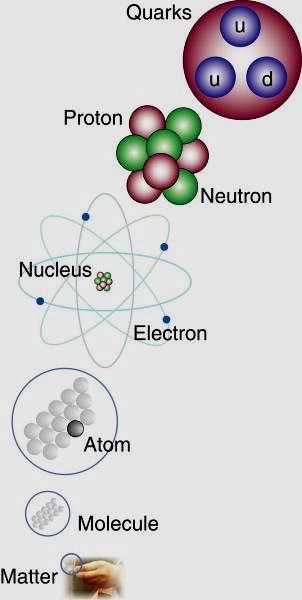 Boyutlar Büyük Patlama Proton Atom Radius of Earth Earth to Sun Galaksilerin yarıçapı Evren LHC Super-Mikroskop Parçacık Fiziği,