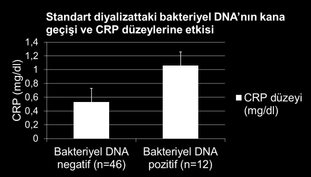 Standart diyalizatta mikrobiyolojik kontaminantlar Low-flux diyalizer ve standart diyalizatla tedavi edilen hemodiyaliz hastalarının %20.