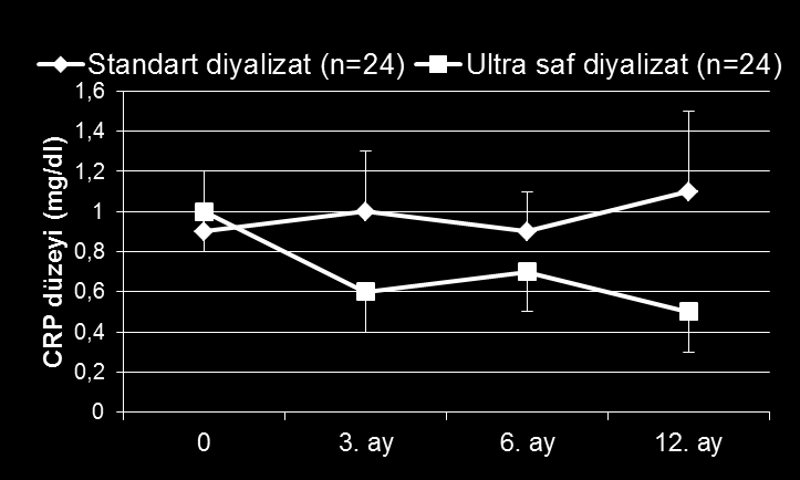 Ultra saf diyalizat ile enflamasyonun gerilemesi Schiffl H et al.