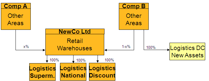 Örnek: Şirket Yapısı A Step 2 (2010): - New collective labour agreement for all employees logistics