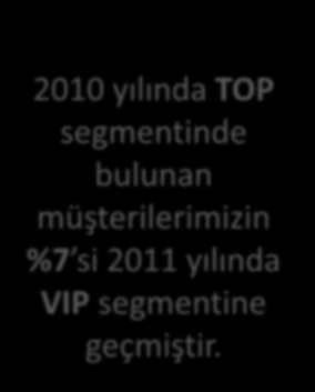 DEĞER SEGMENTASYONU TOP VIP 2010 yılında TOP segmentinde